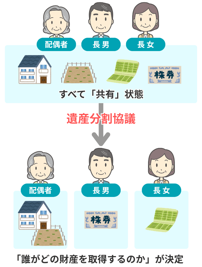 共有状態を解消するイメージ