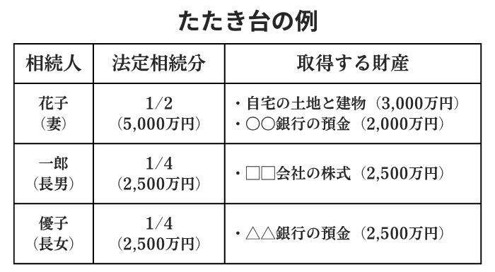 たたき台の例