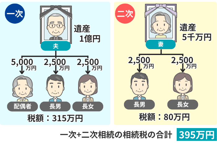法定相続分どおりに分割した場合の相続税