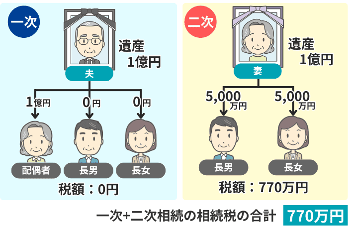 一次相続で配偶者がすべての遺産を取得した場合の相続税