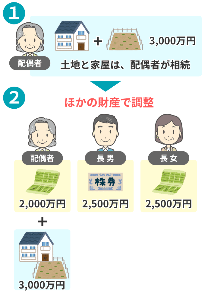 不動産を軸にほかの財産で調整するイメージ