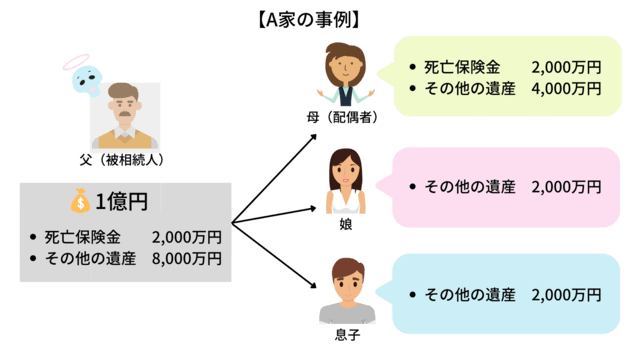 【相続税のシミュレーション】A家の事例