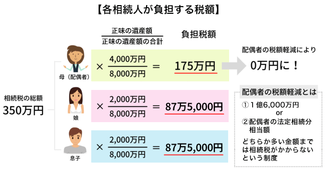 各人が負担する相続税の算出