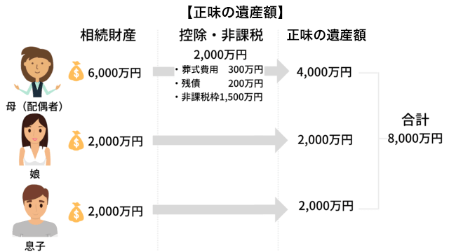 正味の遺産額の算出