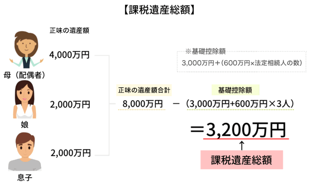 相続税の課税遺産総額の算出