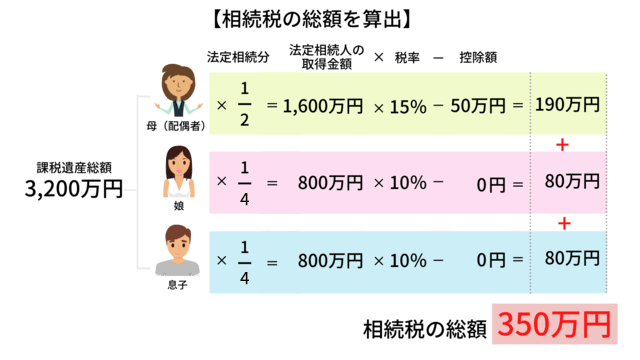 相続税の総額の算出