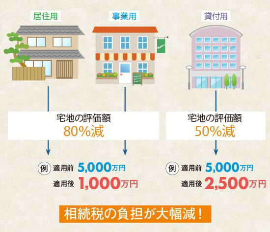 小規模宅地等の特例