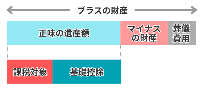 基礎控除と相続税の課税対象額のイメージ