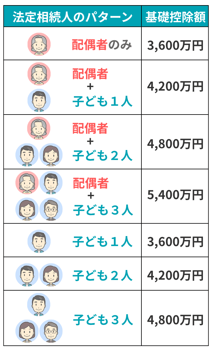 基礎控除額の早見表