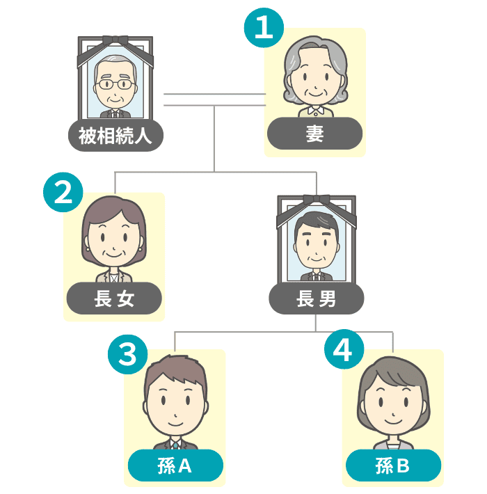 代襲相続が発生した場合の法定相続人のイメージ