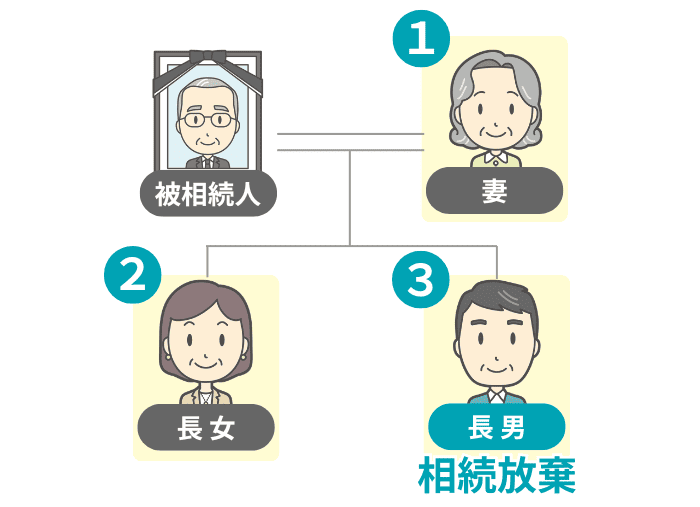 相続放棄した人がいる場合の法定相続人のイメージ