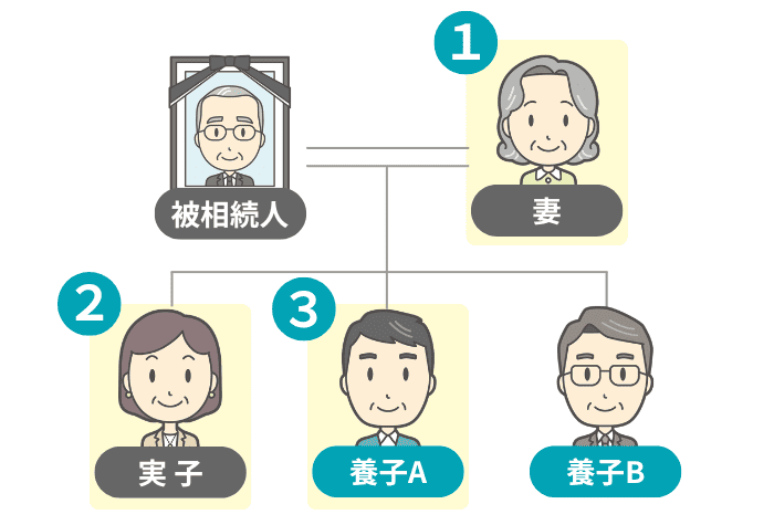 養子がいる場合の法定相続人のイメージ