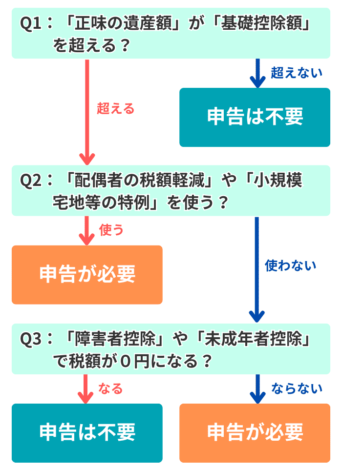 相続税の申告要否を判断するフローチャート