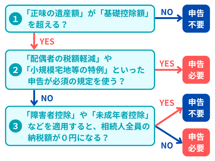 判定フロー
