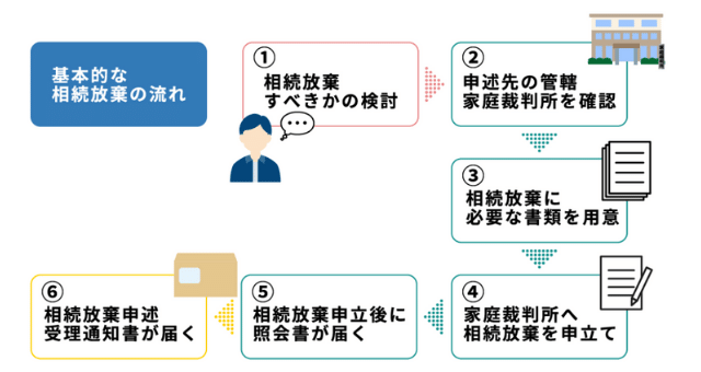 相続放棄の流れ