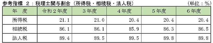 税理士の関与状況の表