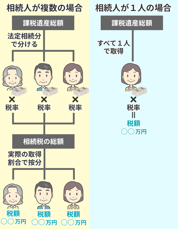 相続税計算の違いのイメージ