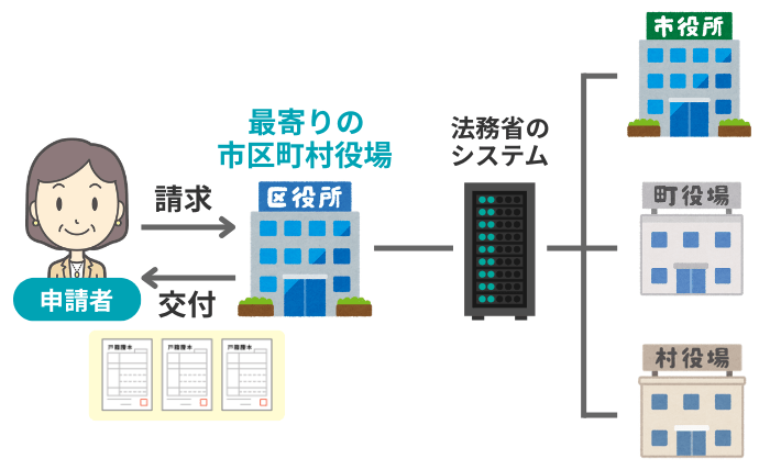 戸籍謄本の広域交付制度のイメージ