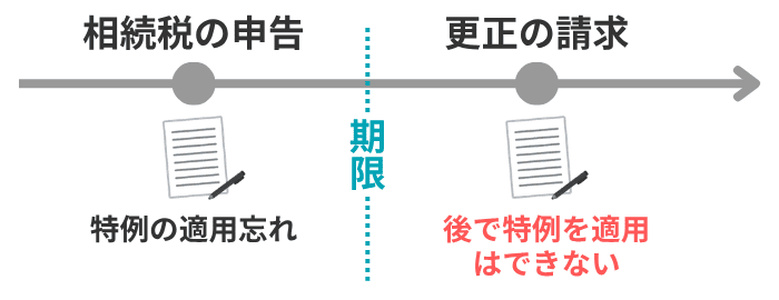 初回申告で適用を忘れたイメージ