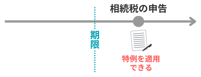 期限後申告でも特例を適用できるイメージ