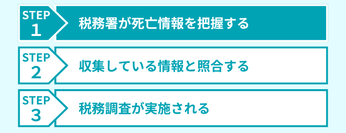 ステップ1