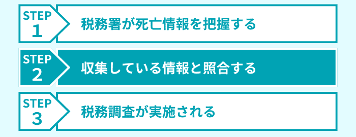ステップ2
