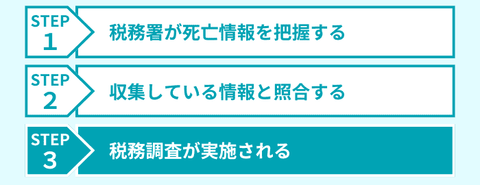 ステップ3