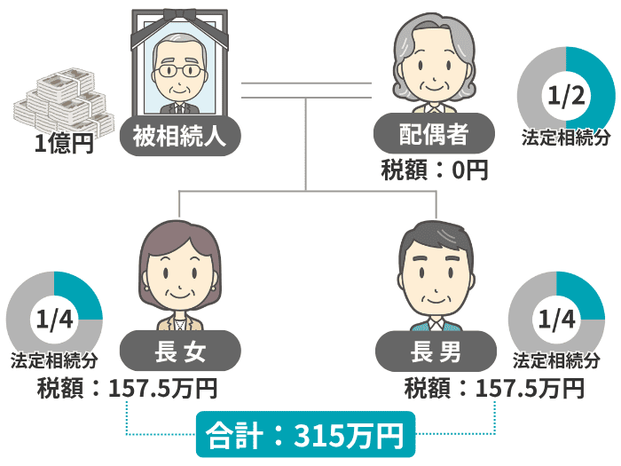 事例の相続関係図