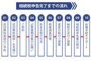 相続税申告完了までの流れ