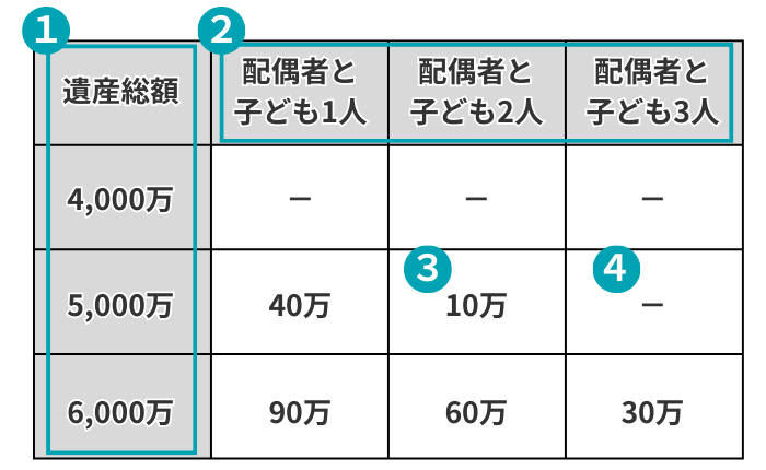 早見表の項目説明図