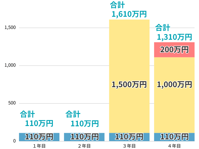 4年間にわたる相続時精算課税での贈与のイメージ