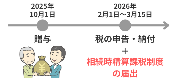 贈与税の申告期間のイメージ