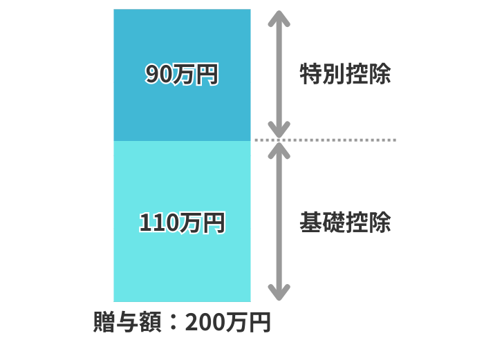 年間200万円贈与した場合の基礎控除と特別控除の適用イメージ