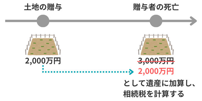 贈与時と相続時の財産評価額の違いのイメージ
