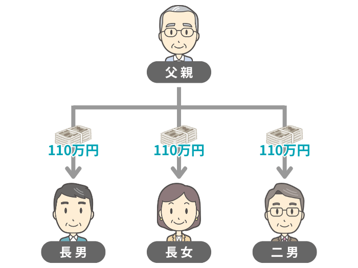複数の贈与者に年間110万円ずつ贈与するイメージ