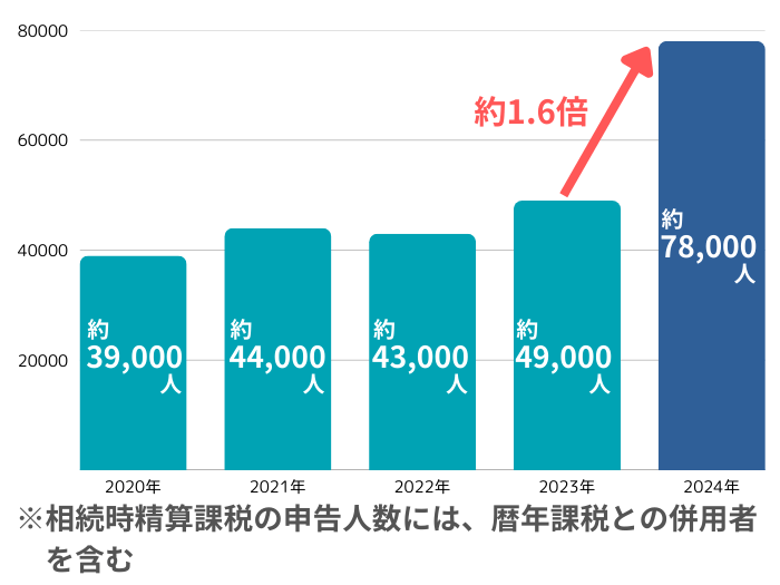 相続時精算課税の利用者が増加しているグラフ