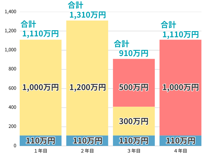 4年間にわたって相続時精算課税で贈与を続けた場合の控除の適用状況