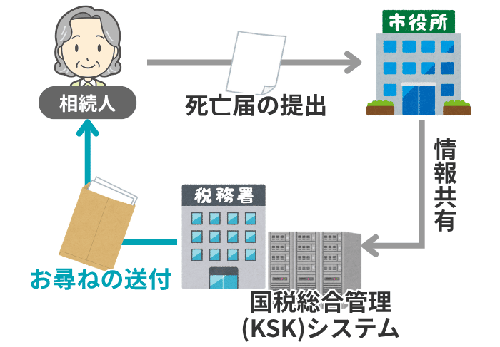 お尋ねが届くまでの流れ