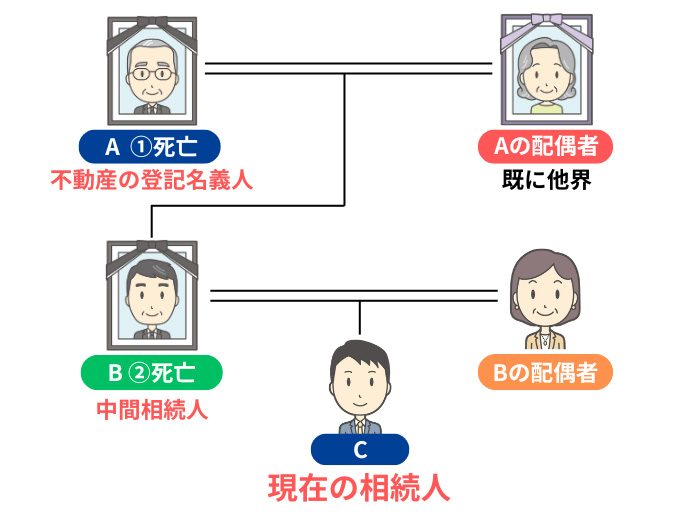 数次相続のイメージ