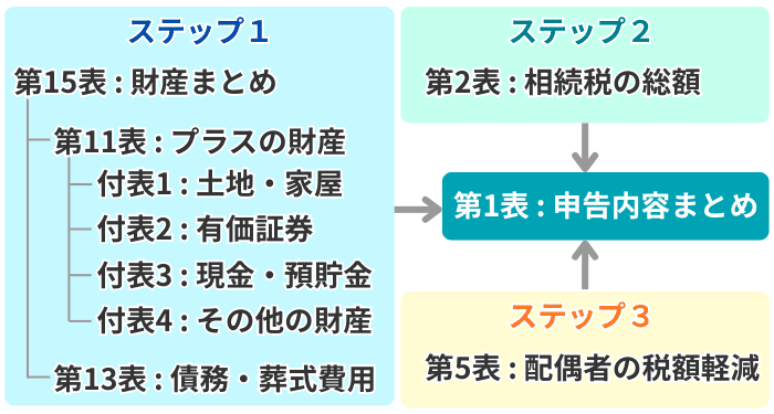 申告書作成のステップと各表の関係