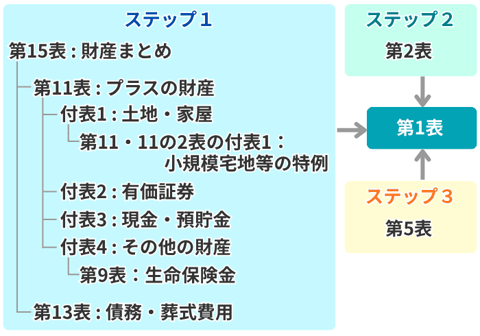 ステップ1で作成する表の関係図