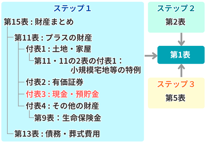 第11表の付表3