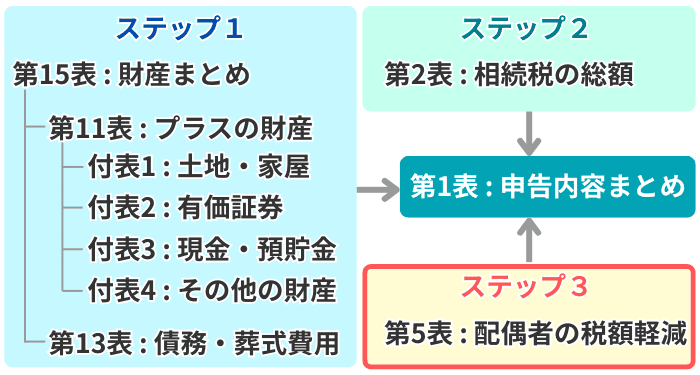 ステップ3