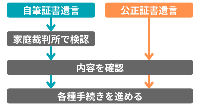 遺言書の種類による手続きの違い