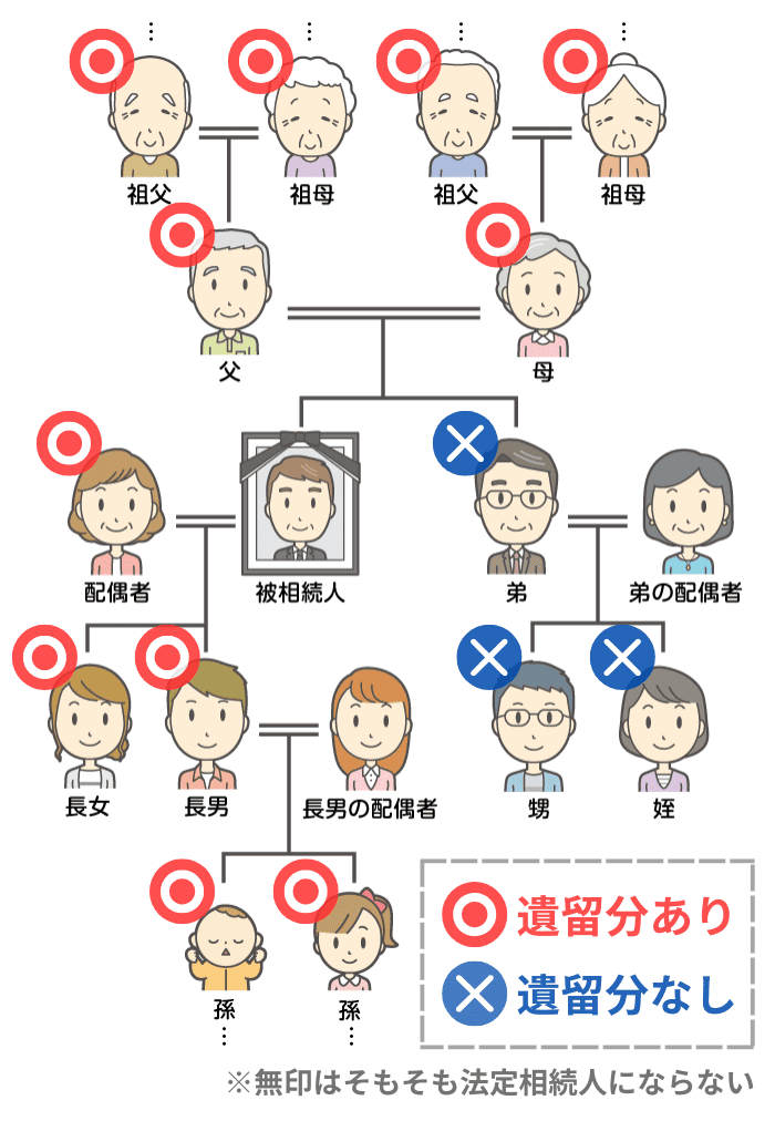 遺留分のある相続人の範囲