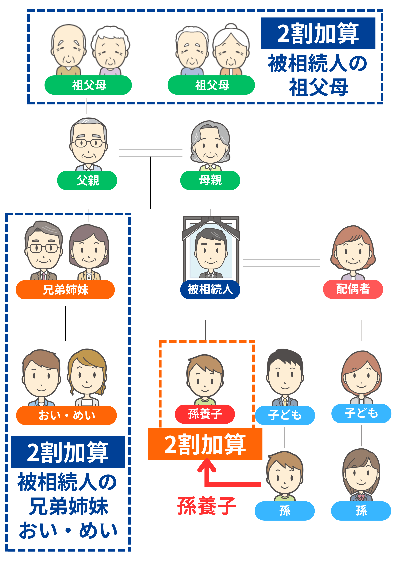 傍系血族 ２割加算