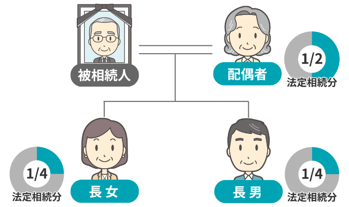 具体的なケースの家系図