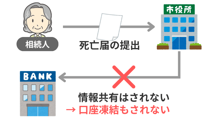死亡届の情報は銀行に伝わらないイメージ