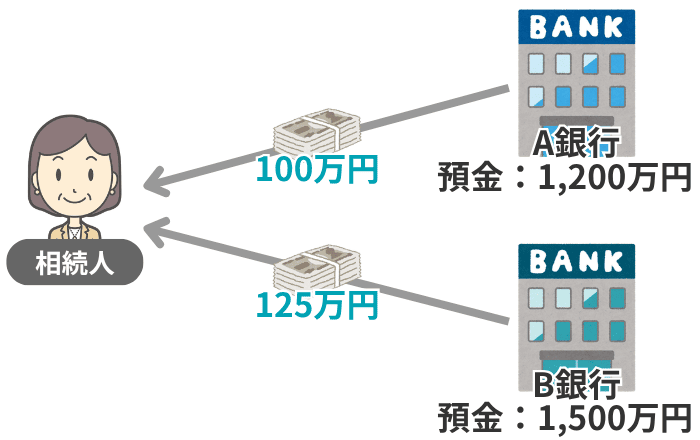 複数の銀行から引き出すイメージ
