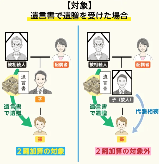 【対象】 遺言書で遺贈を受けた場合